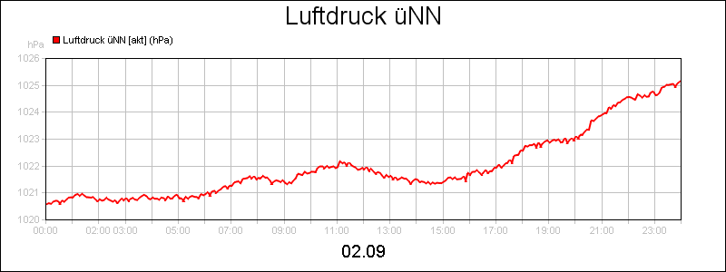 line diagram