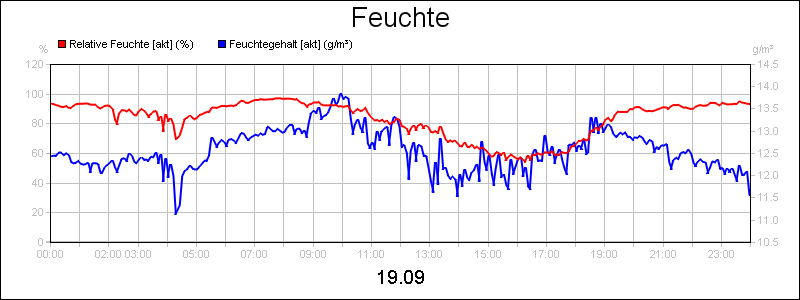 line diagram