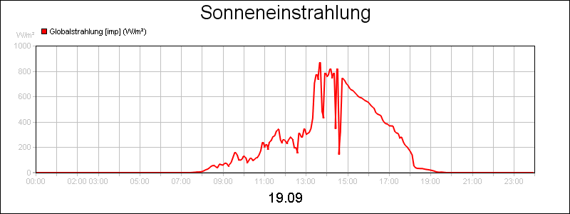 line diagram