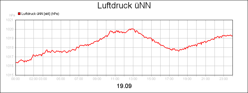 line diagram