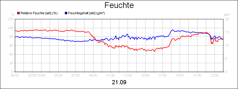 line diagram