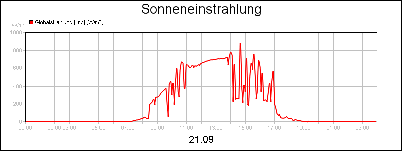 line diagram