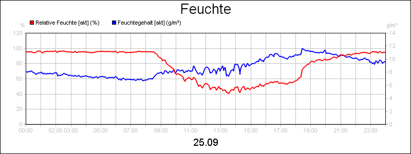 line diagram