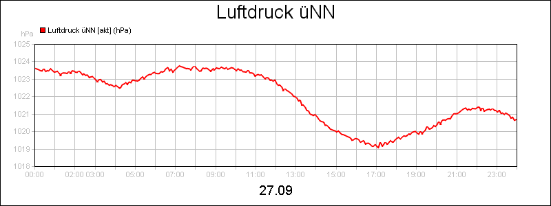 line diagram