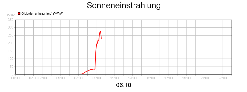 line diagram