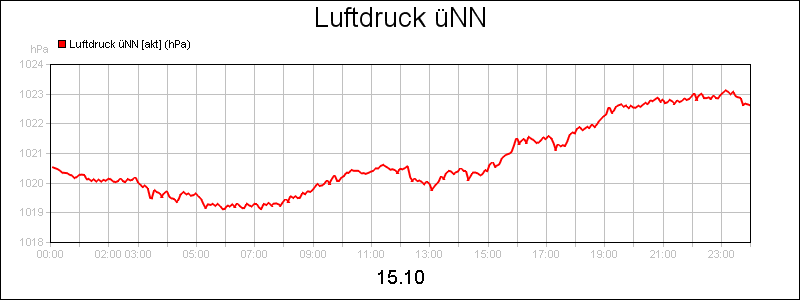 line diagram