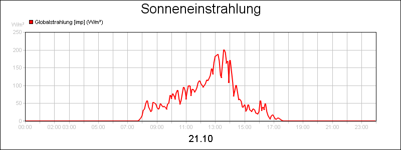 line diagram