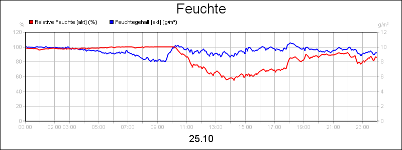 line diagram