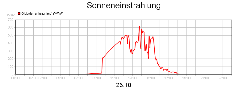 line diagram