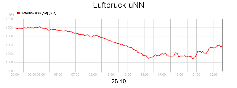 line diagram
