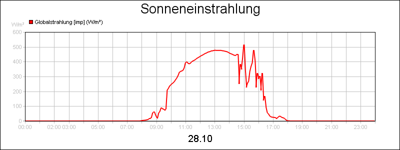 line diagram