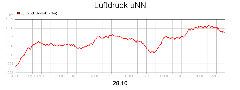 line diagram