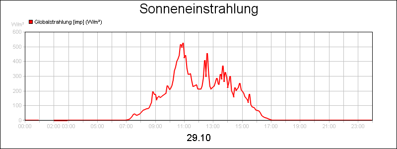 line diagram