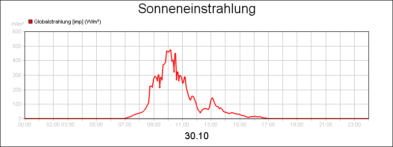 line diagram