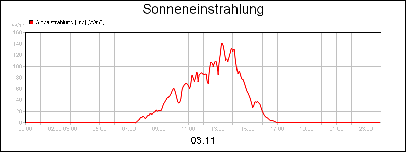 line diagram