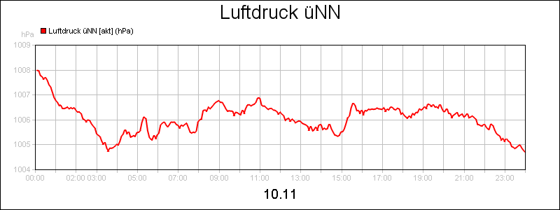 line diagram