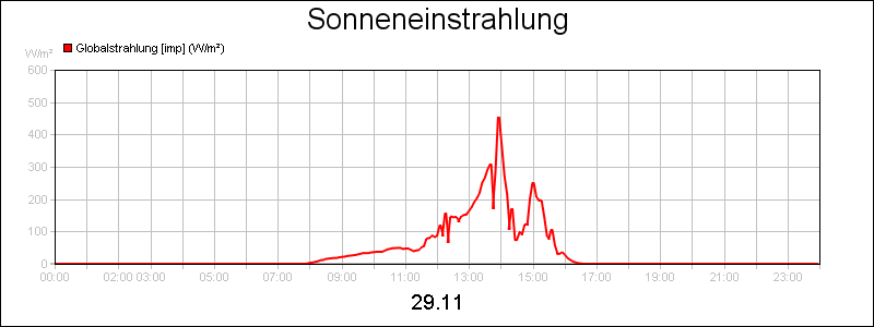 line diagram