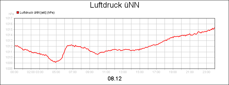 line diagram