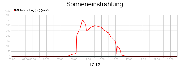 line diagram