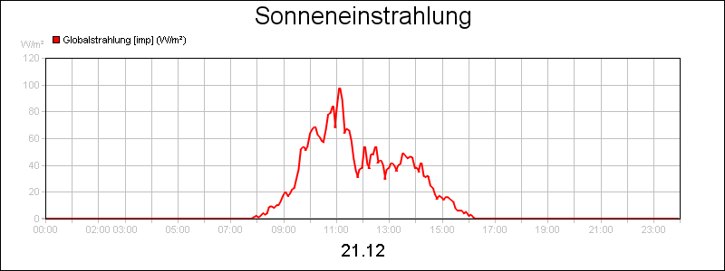 line diagram