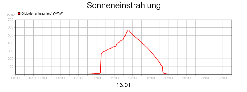 line diagram