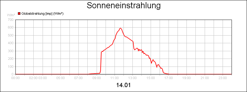 line diagram