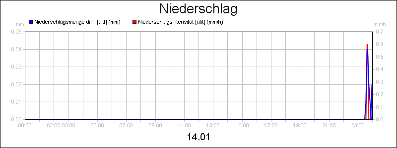 line diagram
