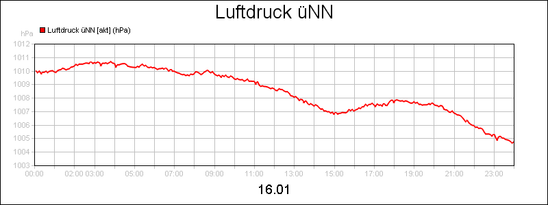 line diagram
