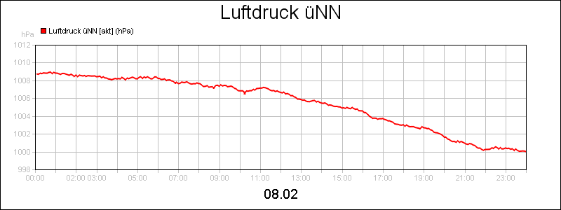 line diagram