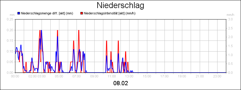 line diagram