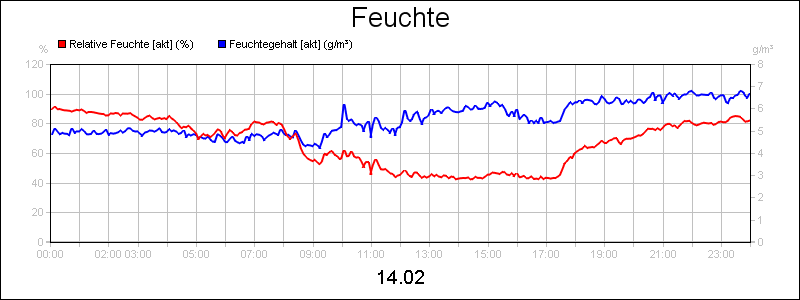 line diagram