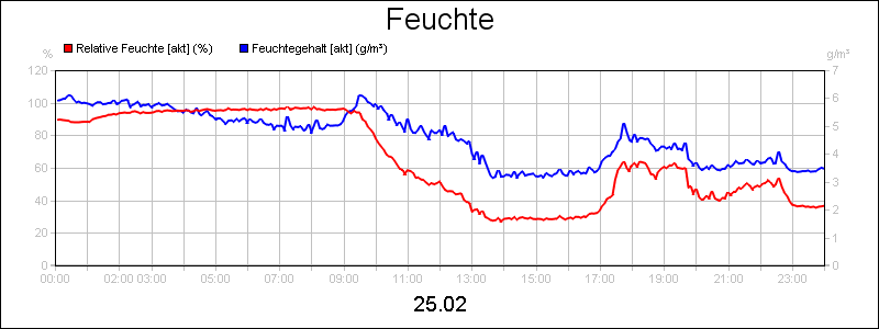 line diagram