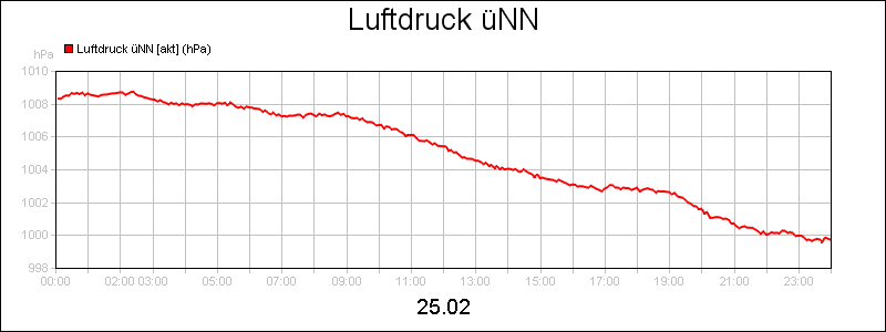 line diagram