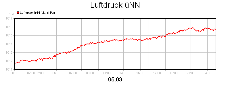 line diagram