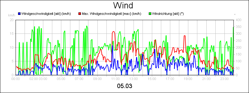 line diagram
