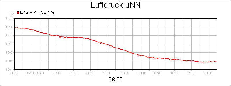 line diagram