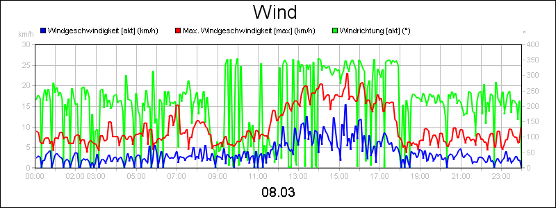 line diagram