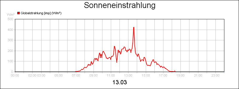 line diagram