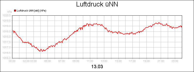 line diagram
