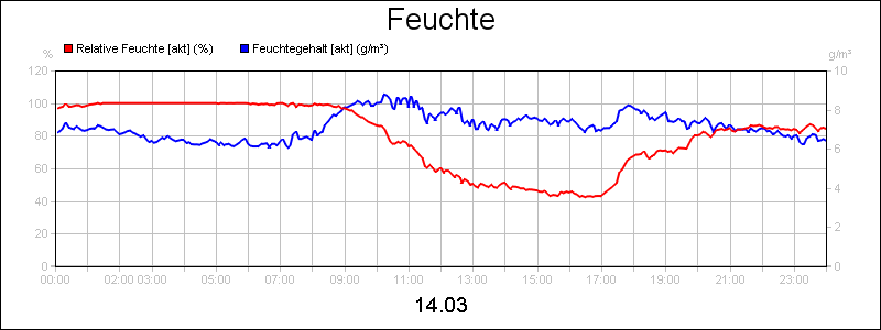 line diagram