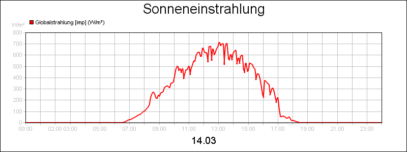 line diagram