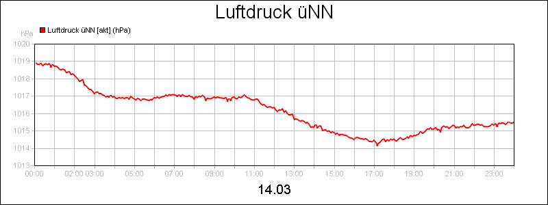 line diagram