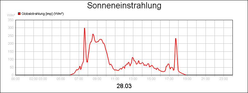 line diagram