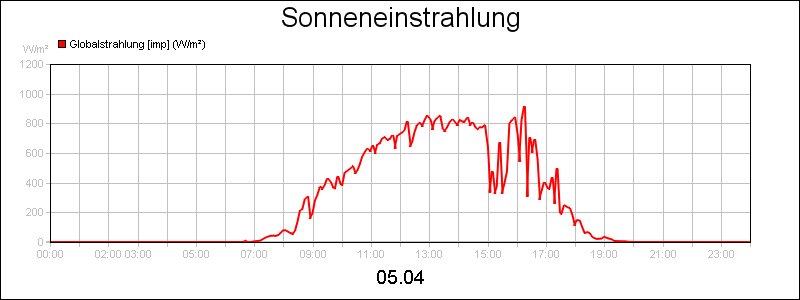 line diagram