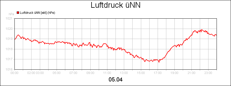 line diagram