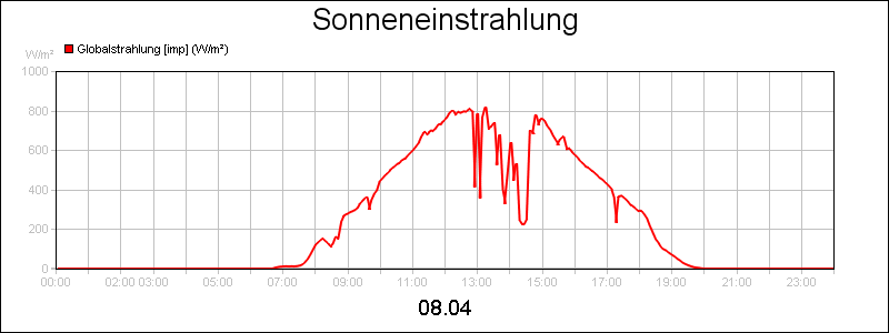 line diagram