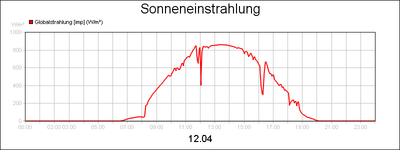 line diagram