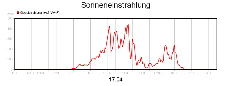 line diagram