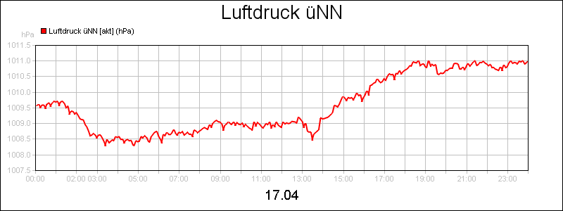 line diagram
