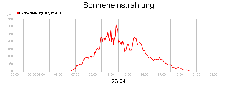 line diagram